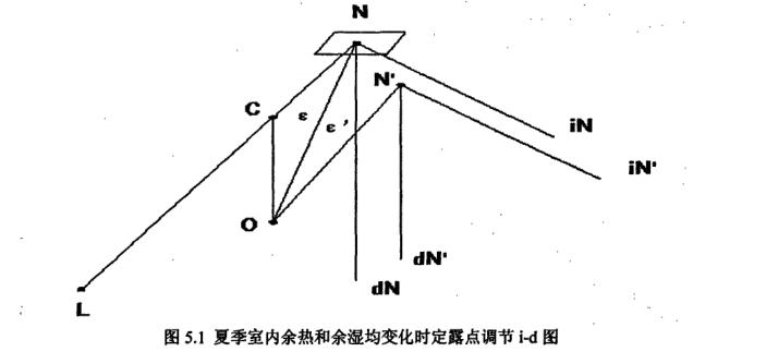 恒溫恒濕空調(diào)系統(tǒng)變露點調(diào)節(jié)