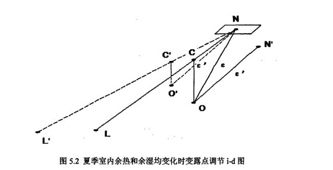 新式恒溫恒濕空調(diào)系統(tǒng)變露點調(diào)節(jié)