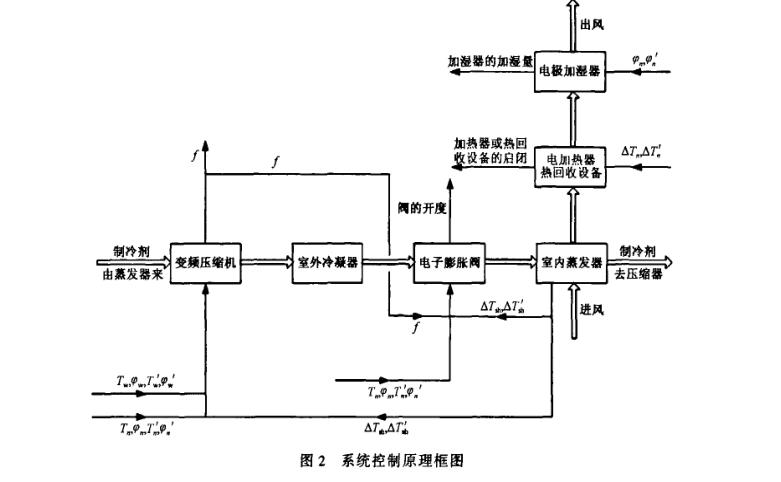 恒溫恒實驗設計內容