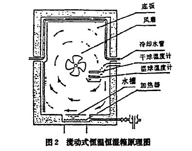 環(huán)境試驗設(shè)備熱交換特性