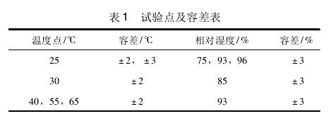 環(huán)境試驗(yàn)箱溫濕度檢測(cè)結(jié)果