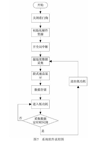 低功耗溫濕度測量儀系統(tǒng)設計