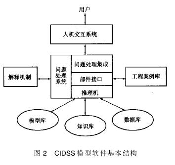 CIDSS模型軟件開(kāi)發(fā)