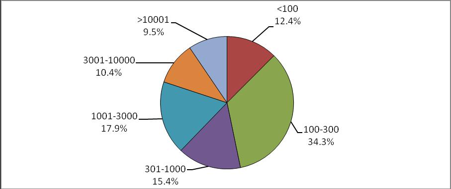 圖10  天津市光電企業辦公場所面積比例圖(單位:平方米)